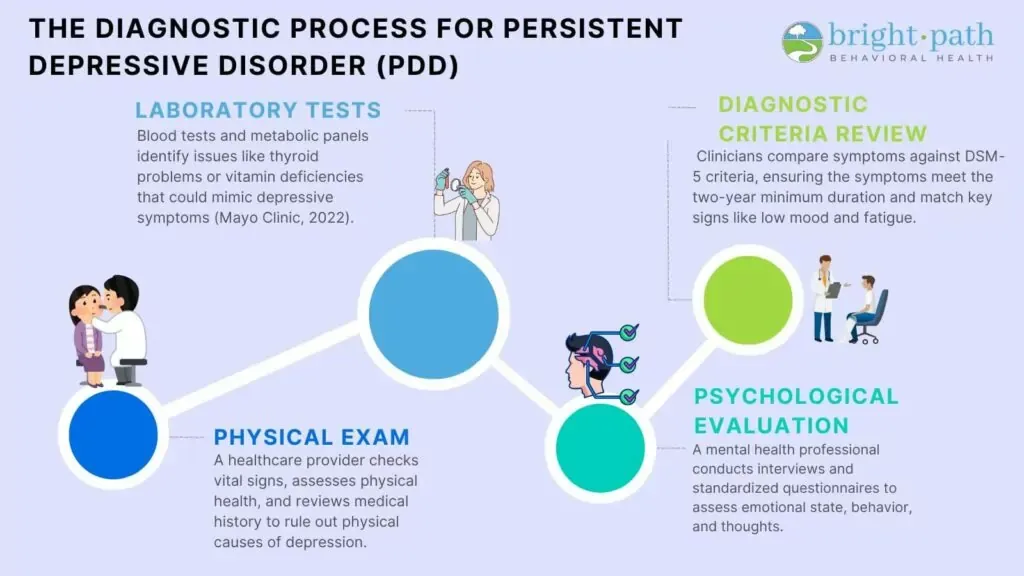 Step-by-step diagnostic process for persistent depressive disorder in teens