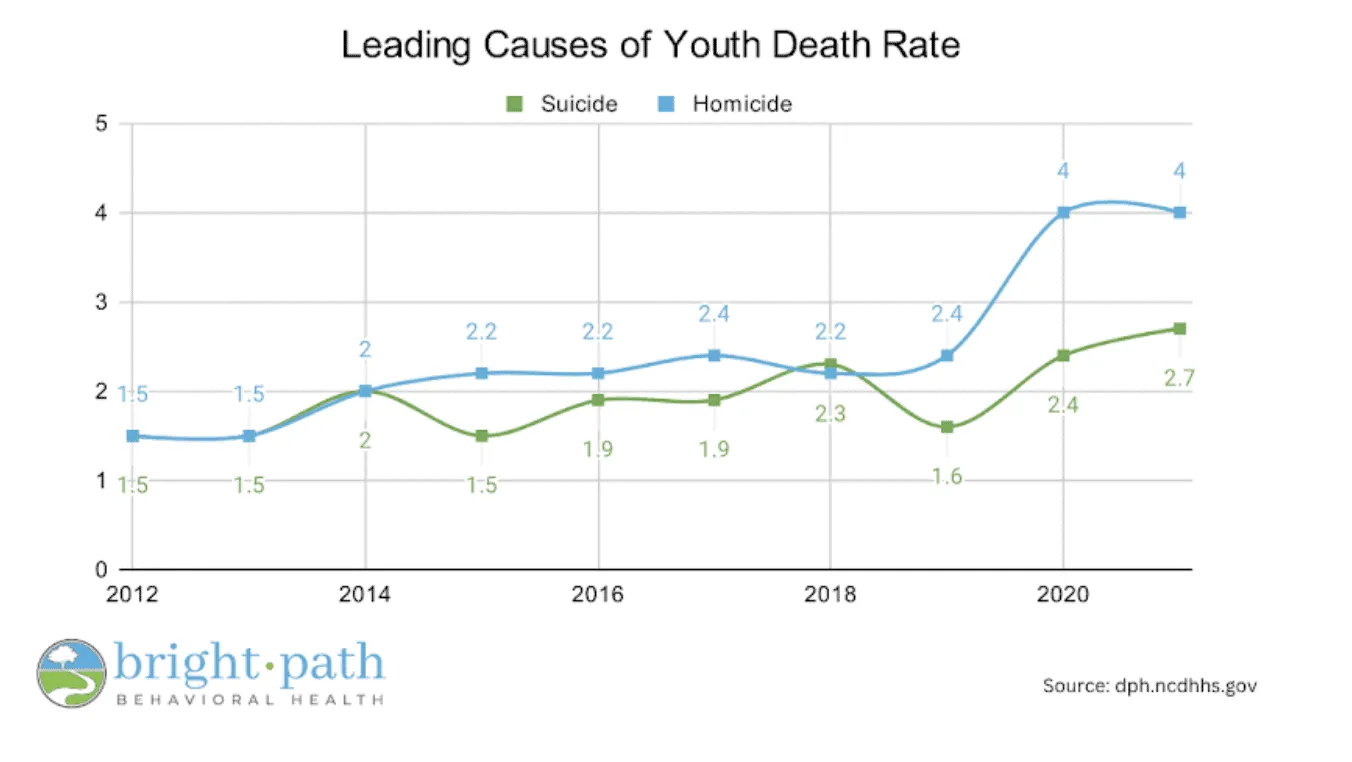 Statistical data on teen depression rates and school attendance