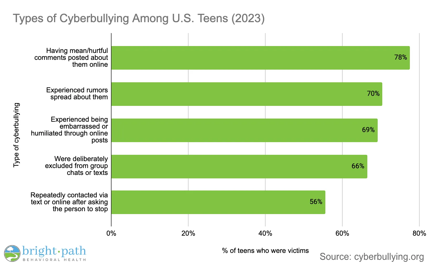 Infographic showing teenage cyberbullying statistics and warning signs