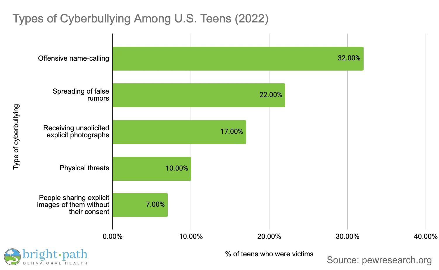 Infographic displaying teenage cyberbullying statistics and prevalence data