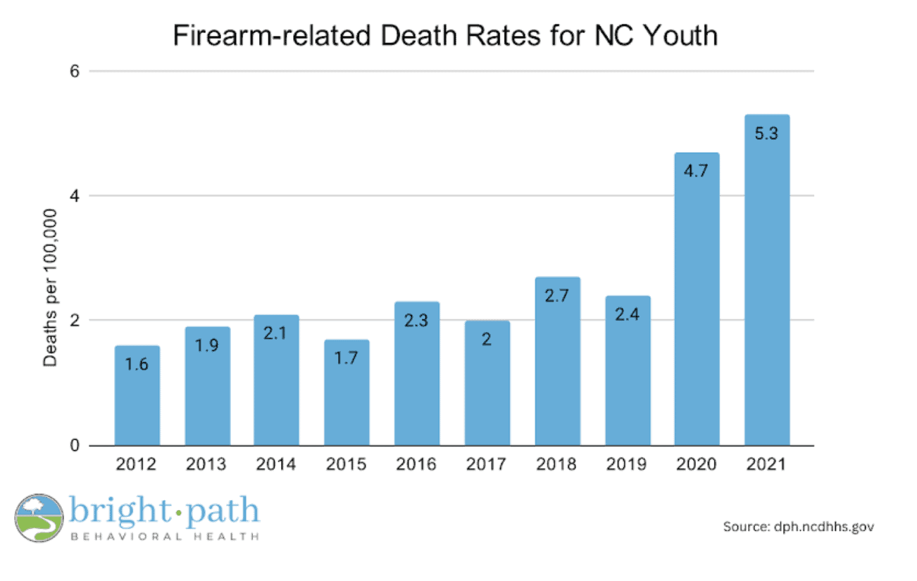 Firearm related Deaths North Carolina