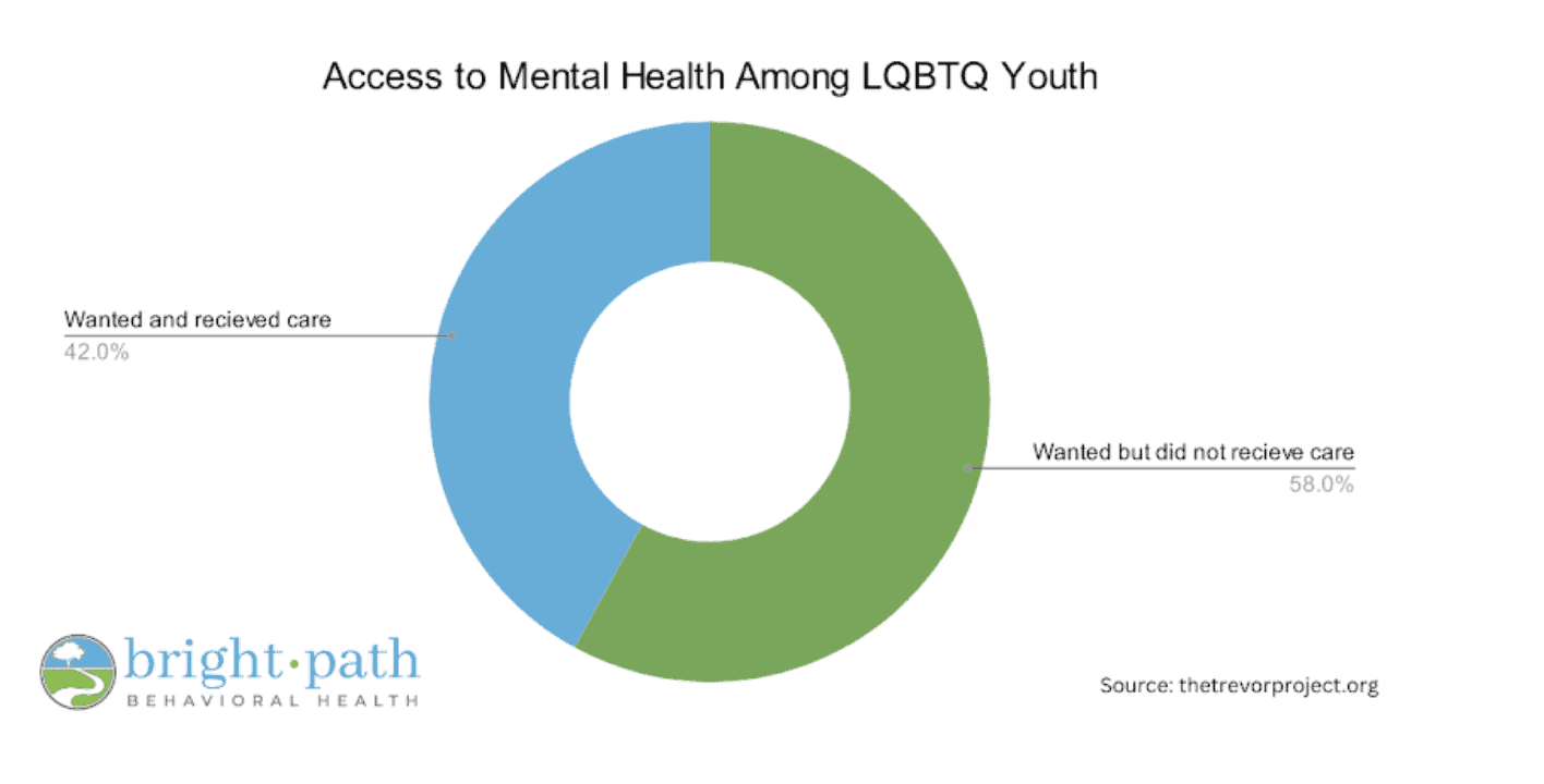 Access to LGBTQ Mental Health Treatment For Teens In North Carolina